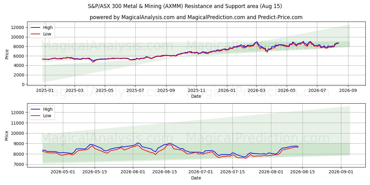  S&P/ASX 300 Metal ve Madencilik (AXMM) Support and Resistance area (14 Aug) 