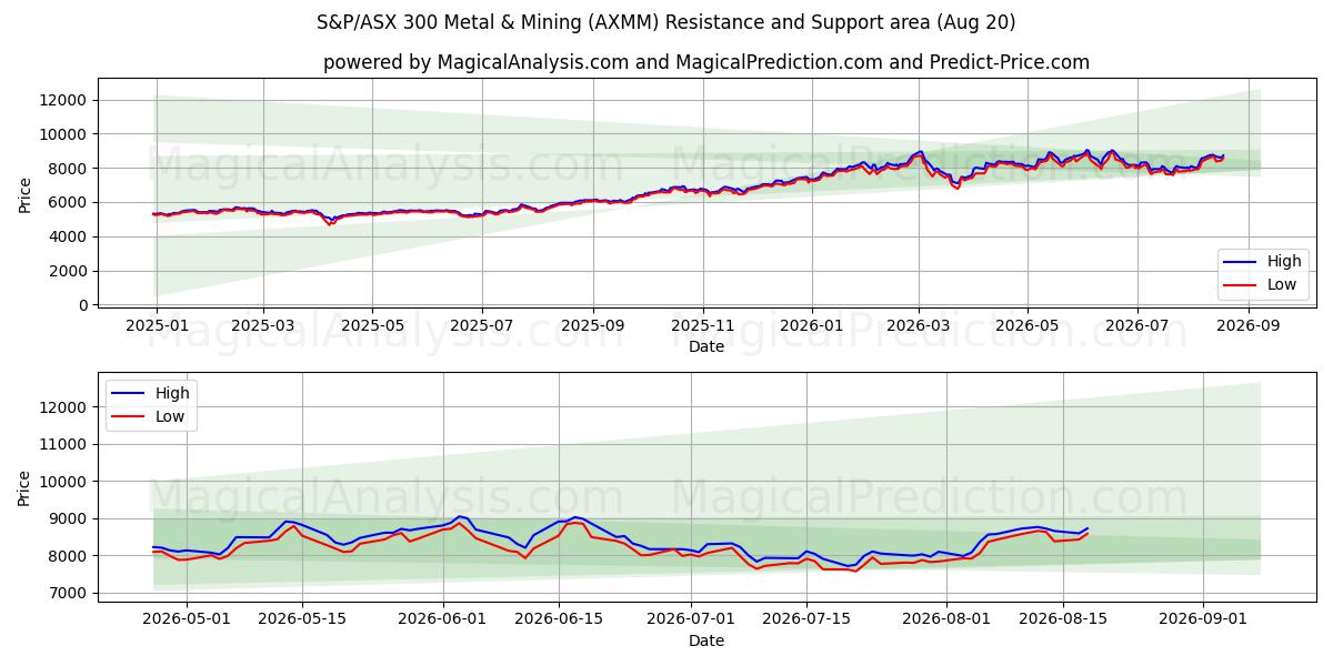  S&P/ASX 300 Metalli e attività mineraria (AXMM) Support and Resistance area (18 Aug) 