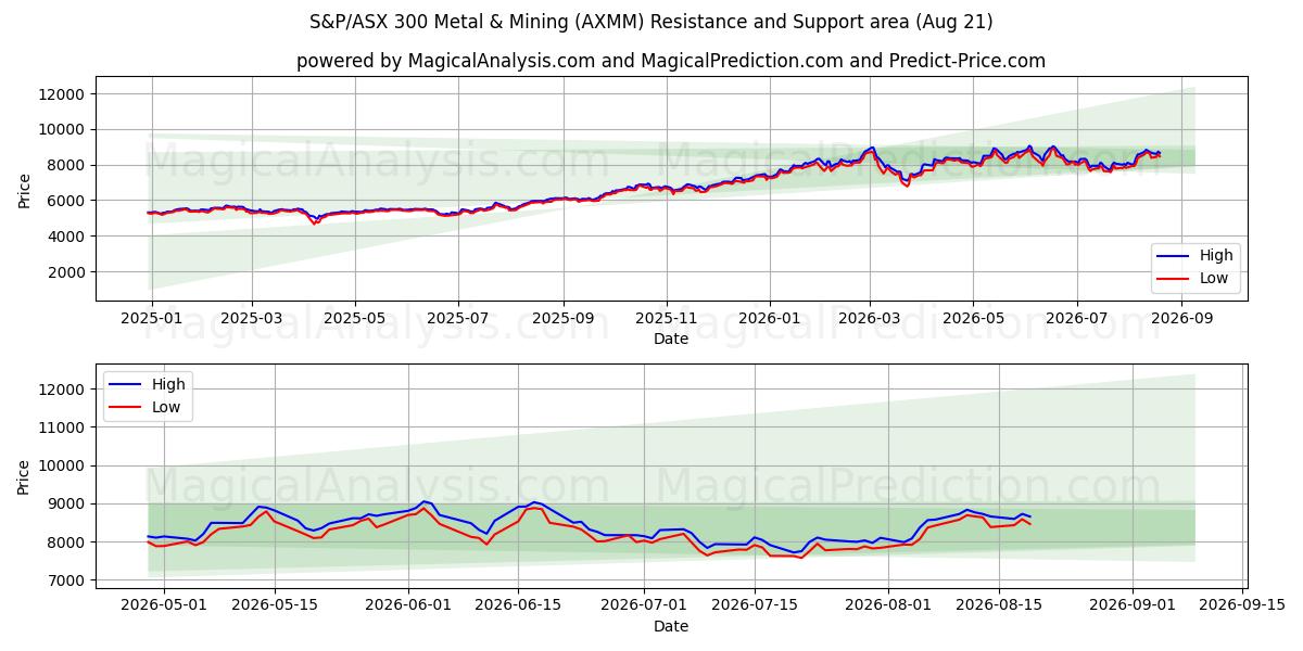  S&P/ASX 300 Metal & Mining (AXMM) Support and Resistance area (19 Aug) 