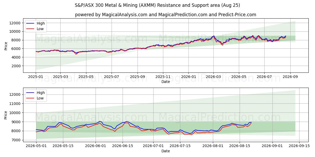  S&P/ASX 300 Metaal en mijnbouw (AXMM) Support and Resistance area (24 Aug) 