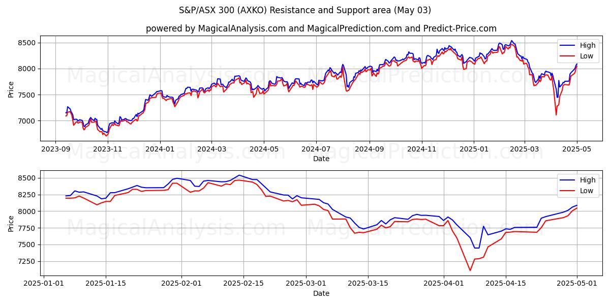 S&P/ASX 300 (AXKO) Support and Resistance area (03 May) S&P/ASX 300 (AXKO) Support and Resistance area (03 May)