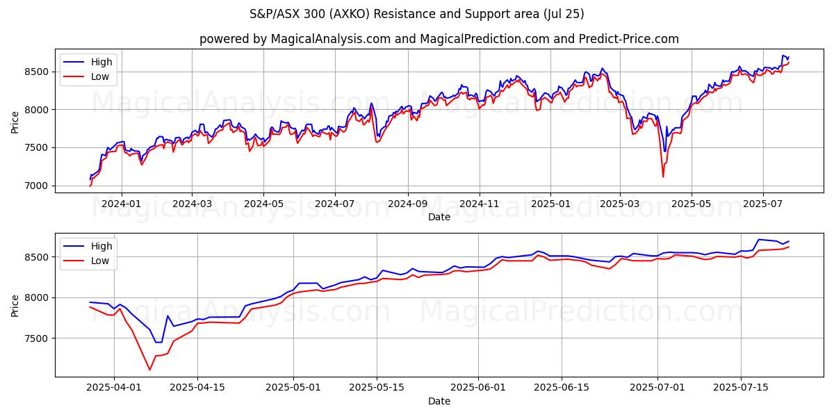  S&P/ASX 300 (AXKO) Support and Resistance area (24 Jul) 