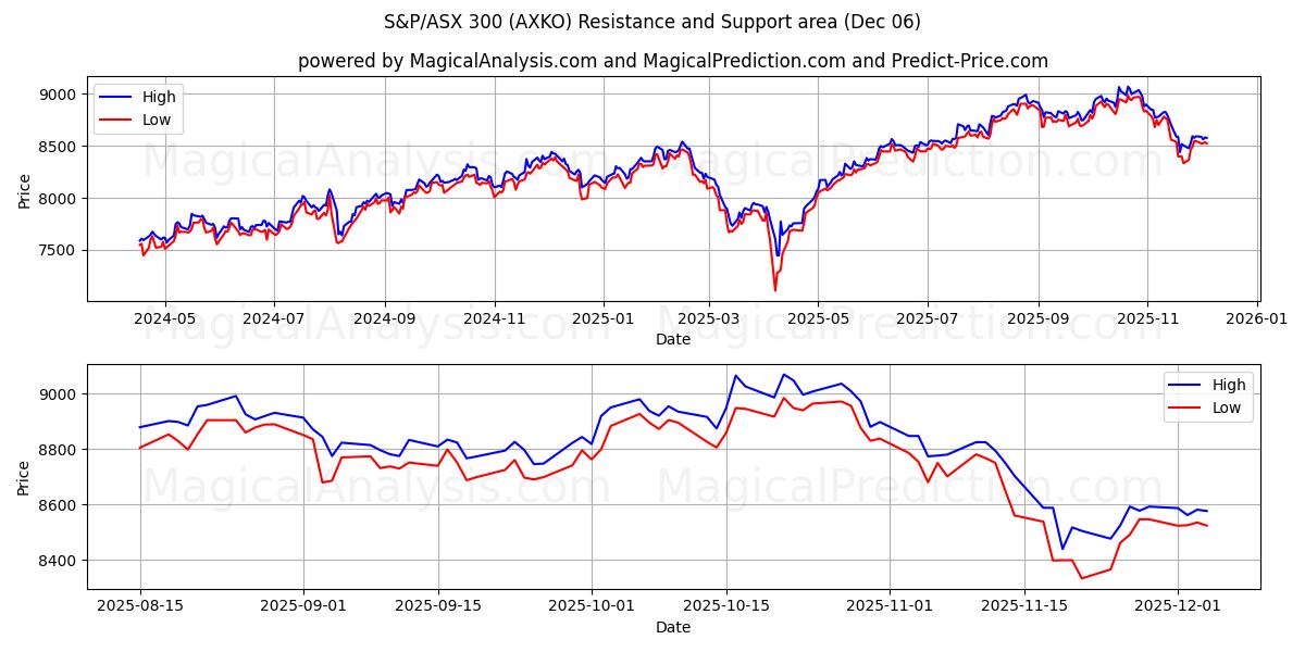  S&P/ASX 300 (AXKO) Support and Resistance area (04 Dec) 