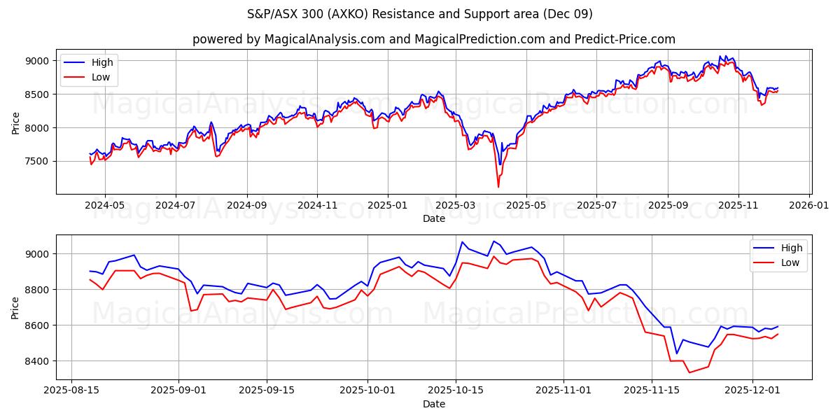  S&P/ASX 300 (AXKO) Support and Resistance area (05 Dec) 