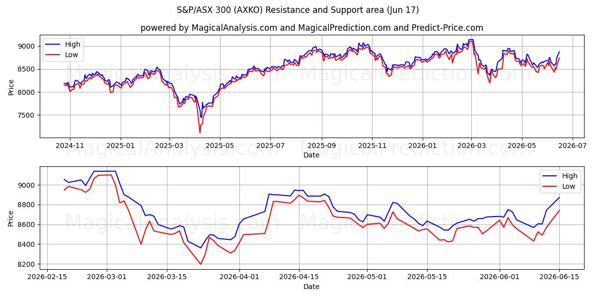 S&P/ASX 300 (AXKO) Support and Resistance area (11 Jun) 