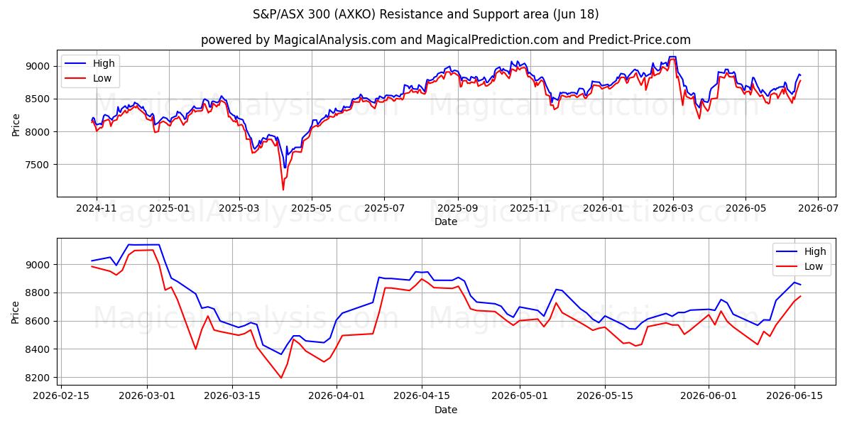  S&P/ASX 300 (AXKO) Support and Resistance area (17 Jun) 
