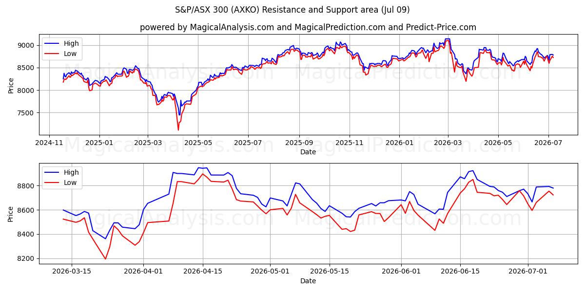  S&P/ASX 300 (AXKO) Support and Resistance area (07 Jul) 