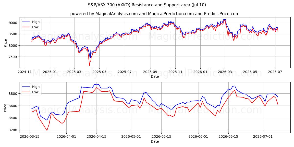 S&P/ASX 300 (AXKO) Support and Resistance area (09 Jul) 