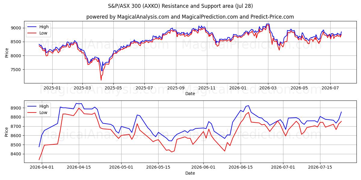  S&P/ASX 300 (AXKO) Support and Resistance area (27 Jul) 