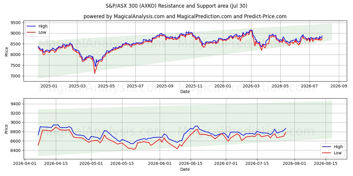  S&P/ASX 300 (AXKO) Support and Resistance area (29 Jul) 