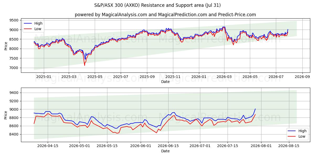  S&P/ASX 300 (AXKO) Support and Resistance area (30 Jul) 