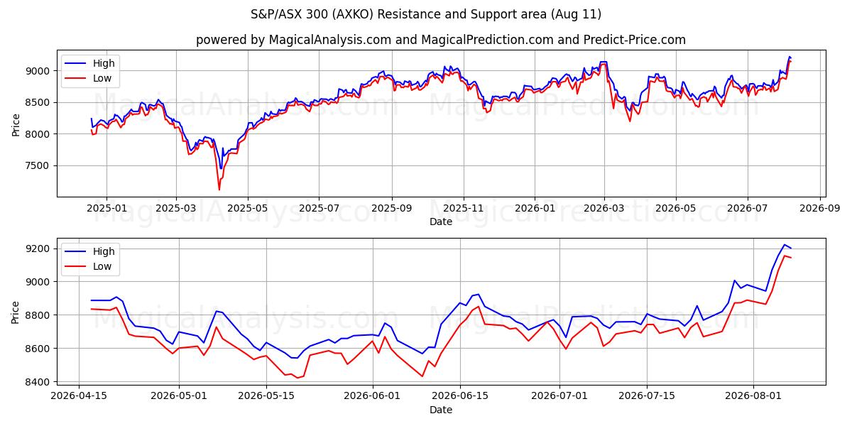  एस एंड पी/एएसएक्स 300 (AXKO) Support and Resistance area (10 Aug) 
