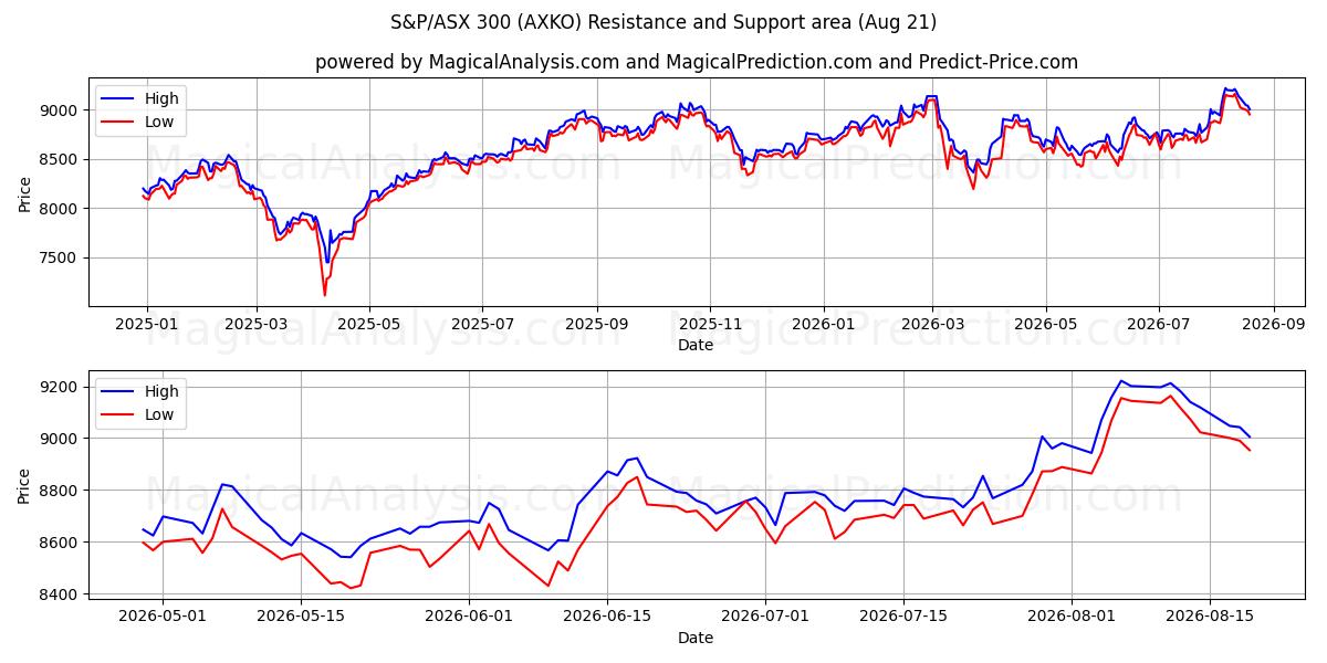  S&P/ASX 300 (AXKO) Support and Resistance area (20 Aug) 