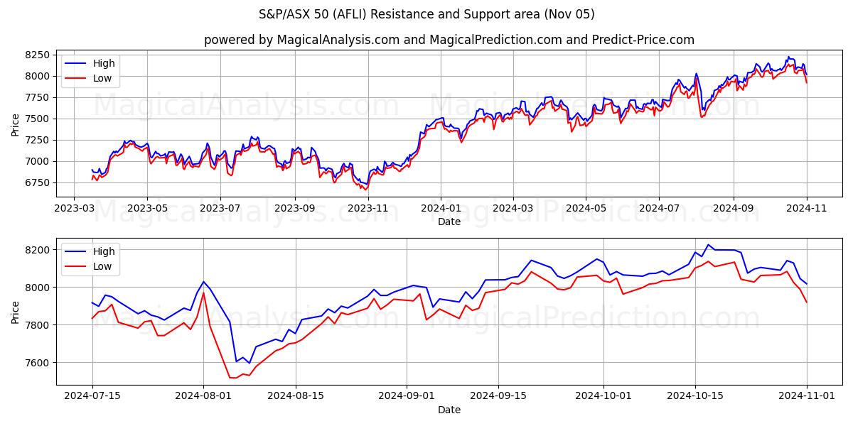  S&P/ASX 50 (AFLI) Support and Resistance area (05 Nov) 