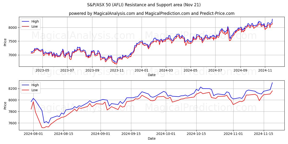  S&P/ASX50 (AFLI) Support and Resistance area (21 Nov) 