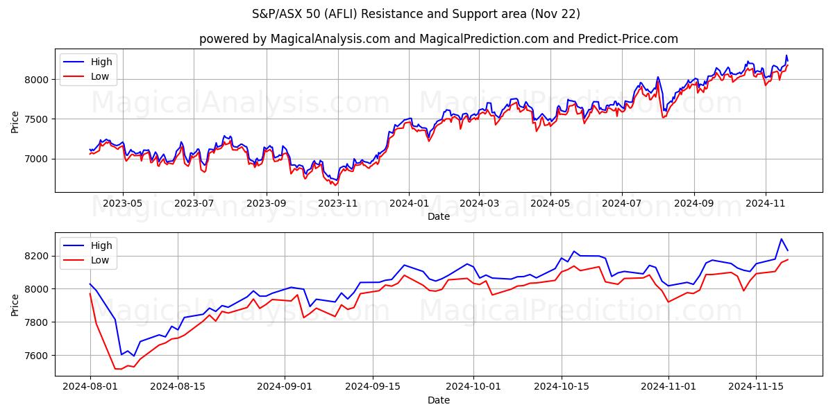  S&P/ASX 50 (AFLI) Support and Resistance area (22 Nov) 