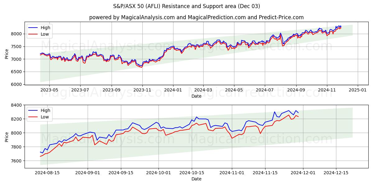  S&P/ASX 50 (AFLI) Support and Resistance area (03 Dec) 