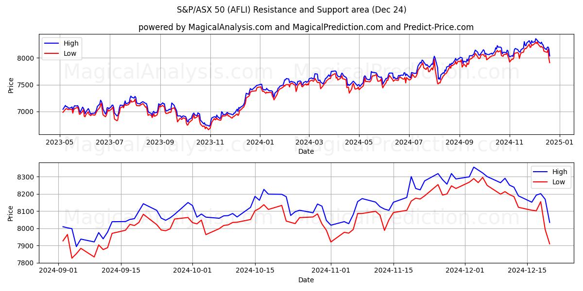  S&P/ASX 50 (AFLI) Support and Resistance area (24 Dec) 