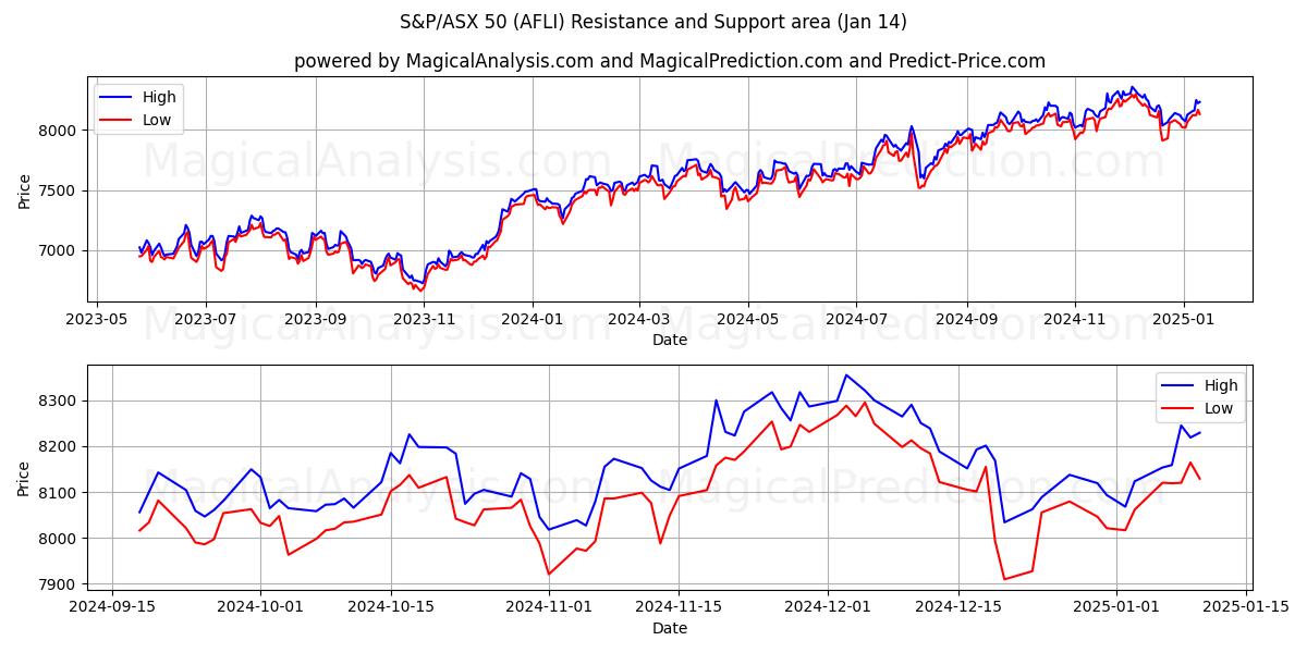  S&P/ASX 50 (AFLI) Support and Resistance area (11 Jan) 