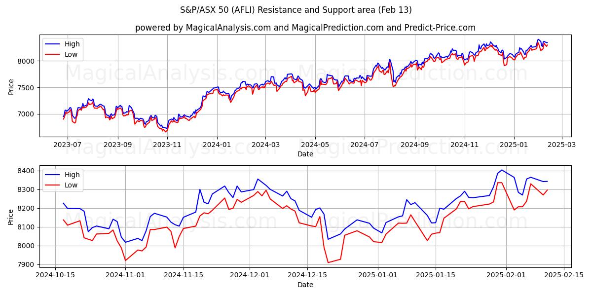  S&P/ASX 50 (AFLI) Support and Resistance area (24 Jan) 