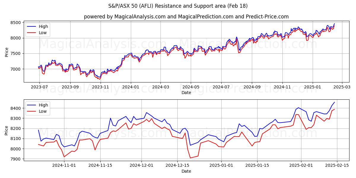  एस एंड पी/एएसएक्स 50 (AFLI) Support and Resistance area (14 Feb) 