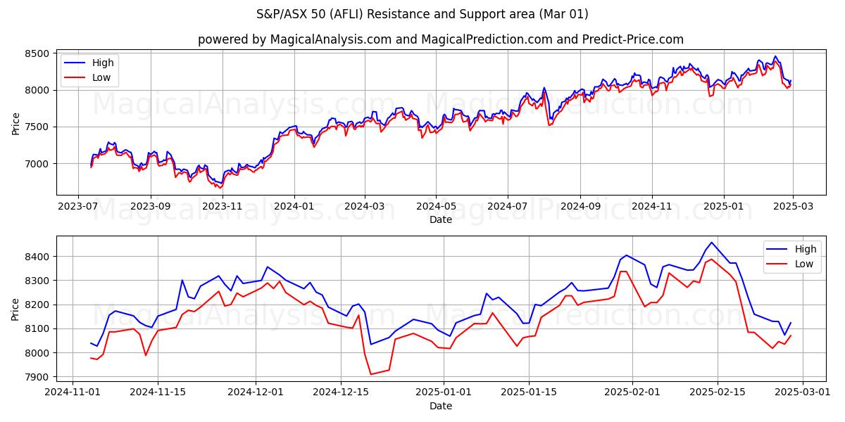  S&P/ASX 50 (AFLI) Support and Resistance area (01 Mar) 