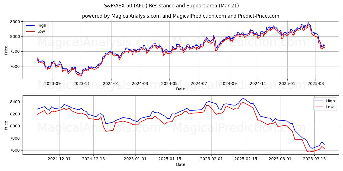  S&P/ASX 50 (AFLI) Support and Resistance area (21 Mar) 