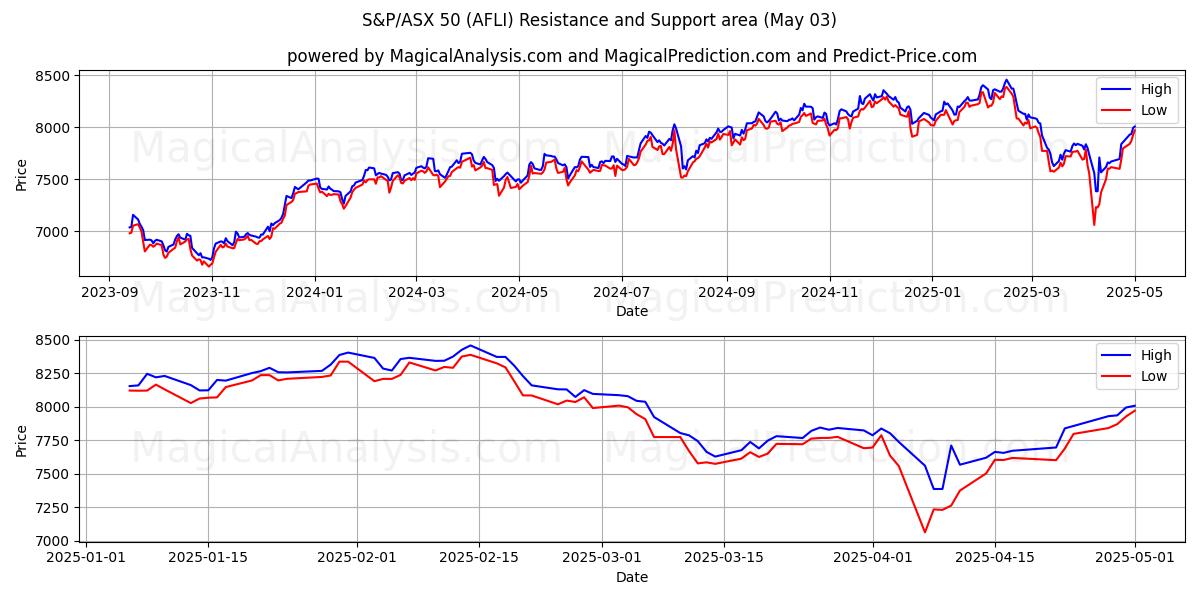  S&P/ASX 50 (AFLI) Support and Resistance area (03 May) 