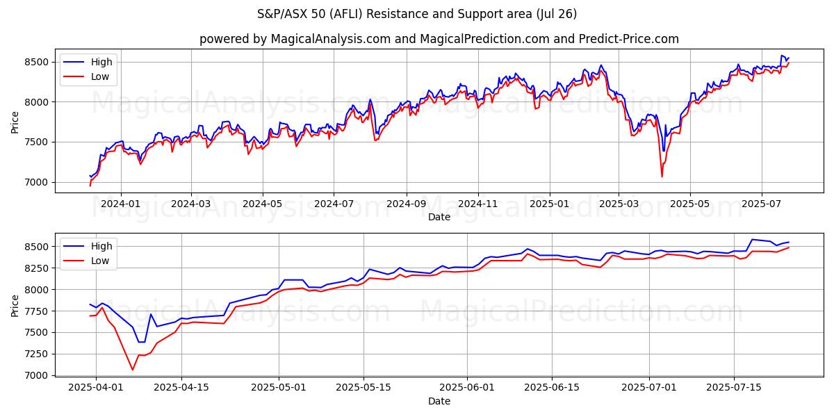  S&P/ASX 50 (AFLI) Support and Resistance area (25 Jul) 