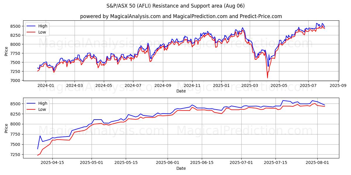  S&P/ASX 50 (AFLI) Support and Resistance area (31 Jul) 
