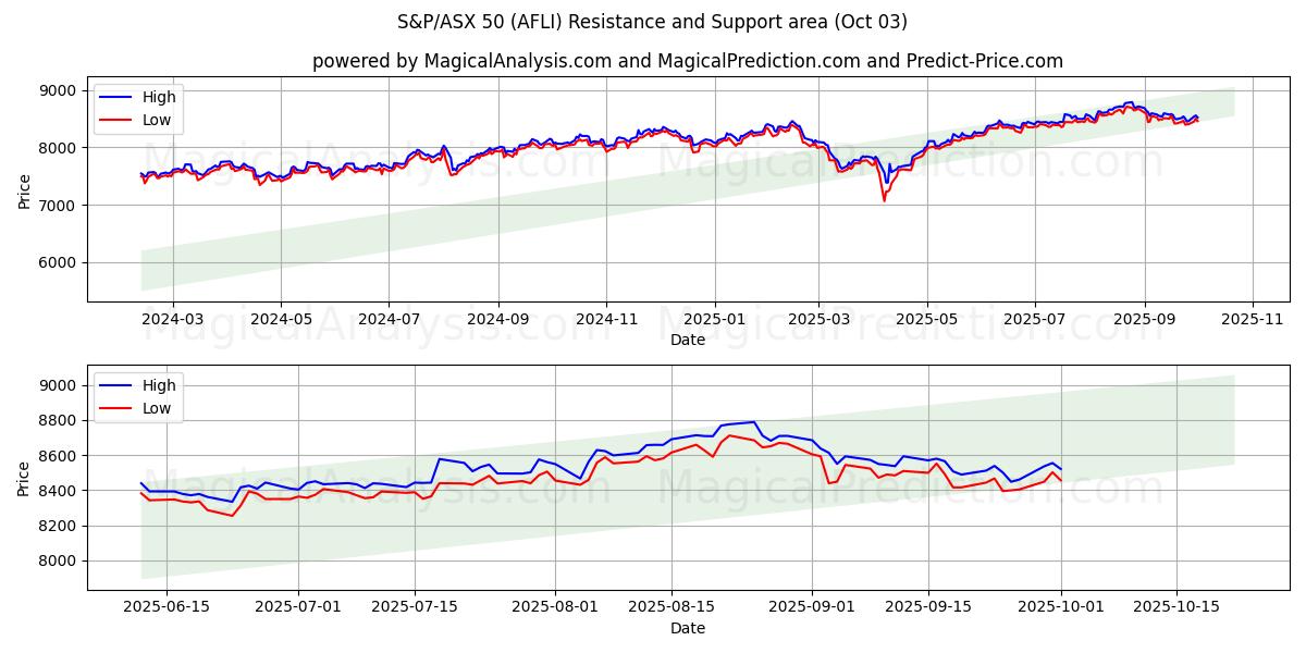  S&P/ASX 50 (AFLI) Support and Resistance area (02 Oct) 