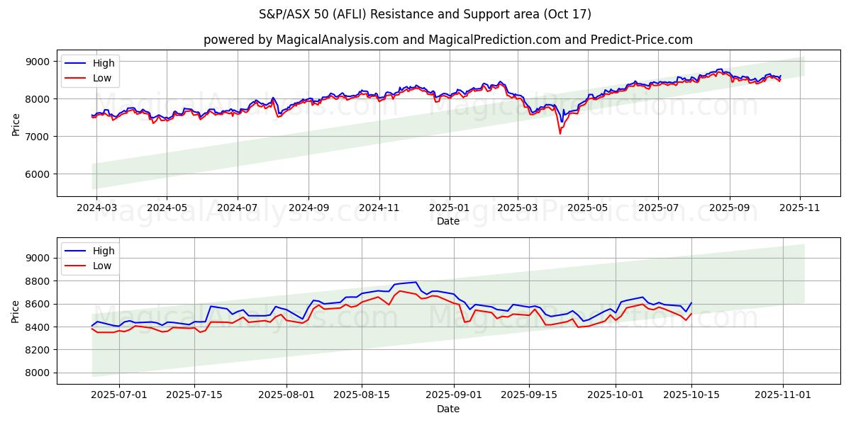 S&P/ASX 50 (AFLI) Support and Resistance area (16 Oct) S&P/ASX 50 (AFLI) Support and Resistance area (16 Oct)