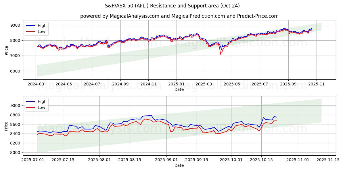  S&P/ASX50 (AFLI) Support and Resistance area (23 Oct) 