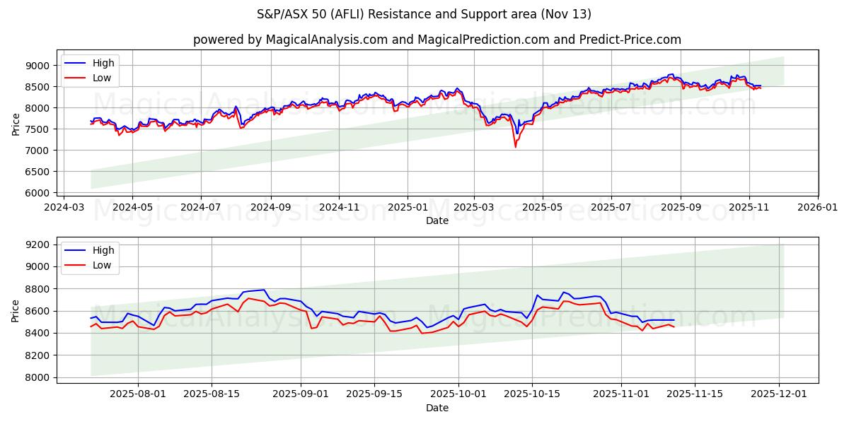  S&P/ASX 50 (AFLI) Support and Resistance area (12 Nov) 