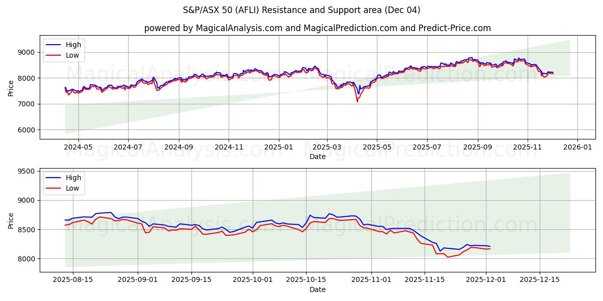 S&P/ASX 50 (AFLI) Support and Resistance area (03 Dec) 
