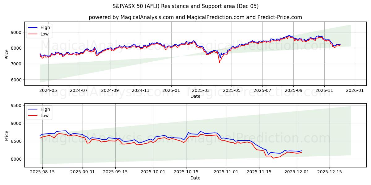  S&P/ASX 50 (AFLI) Support and Resistance area (04 Dec) 