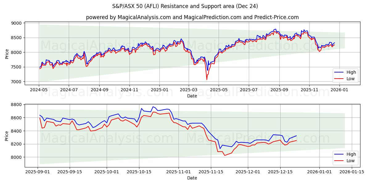  S&P/ASX 50 (AFLI) Support and Resistance area (23 Dec) 