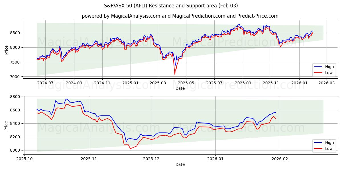  S&P/ASX 50 (AFLI) Support and Resistance area (02 Feb) 