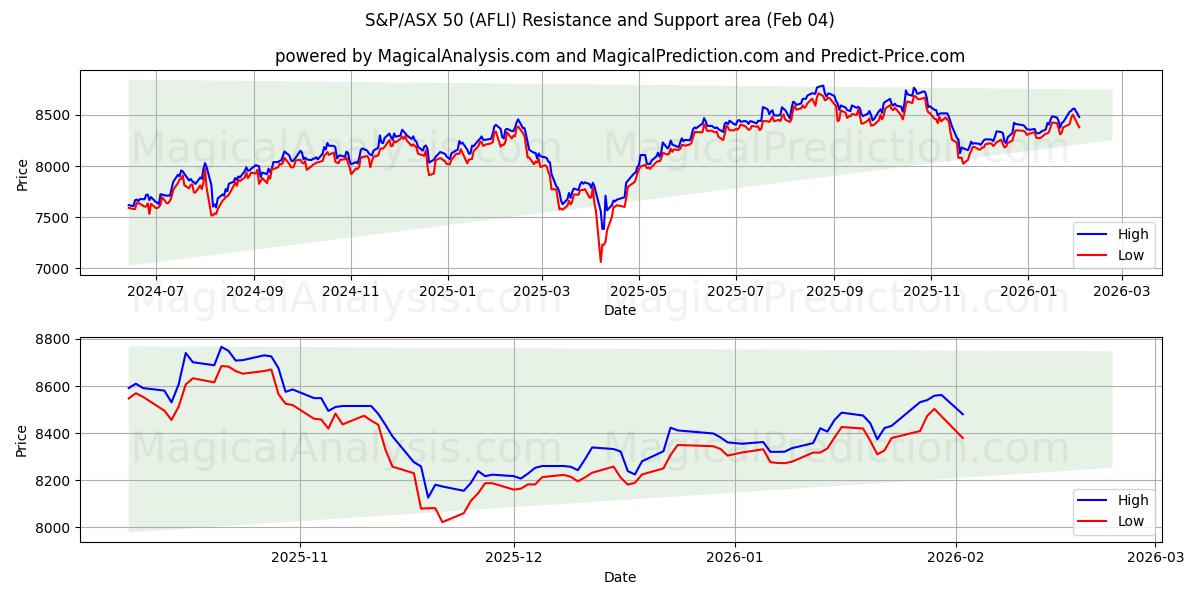  S&P/ASX 50 (AFLI) Support and Resistance area (03 Feb) 