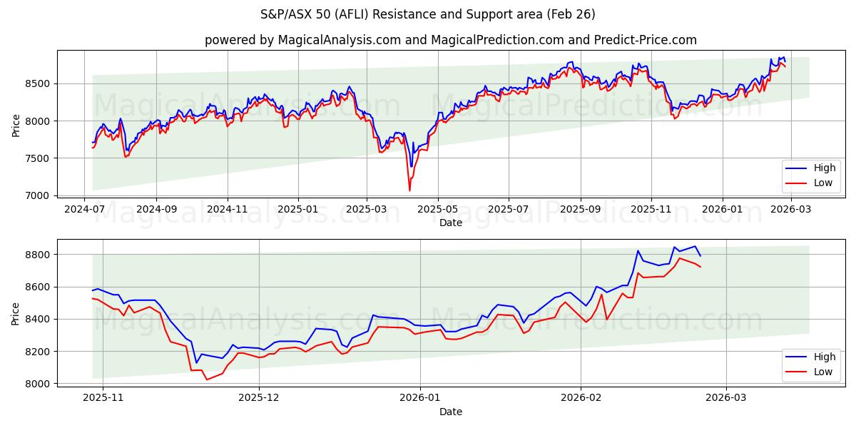  S&P/ASX 50 (AFLI) Support and Resistance area (25 Feb) 