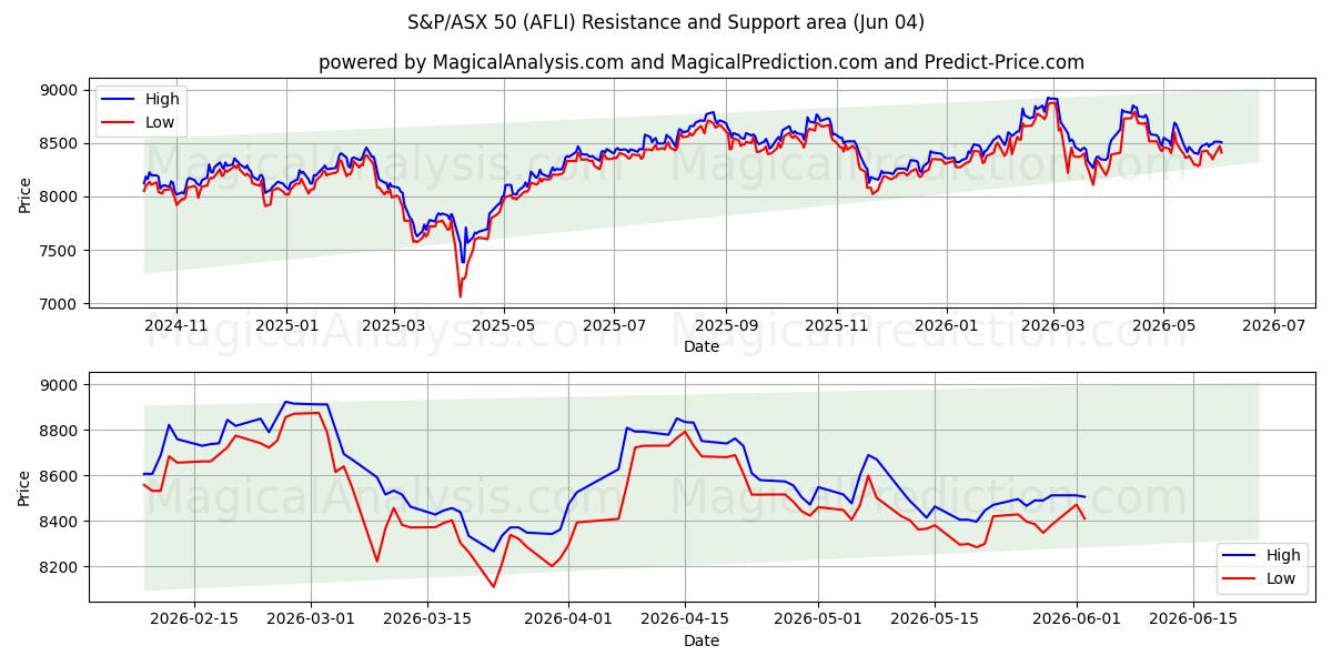  S&P/ASX 50 (AFLI) Support and Resistance area (02 Jun) 