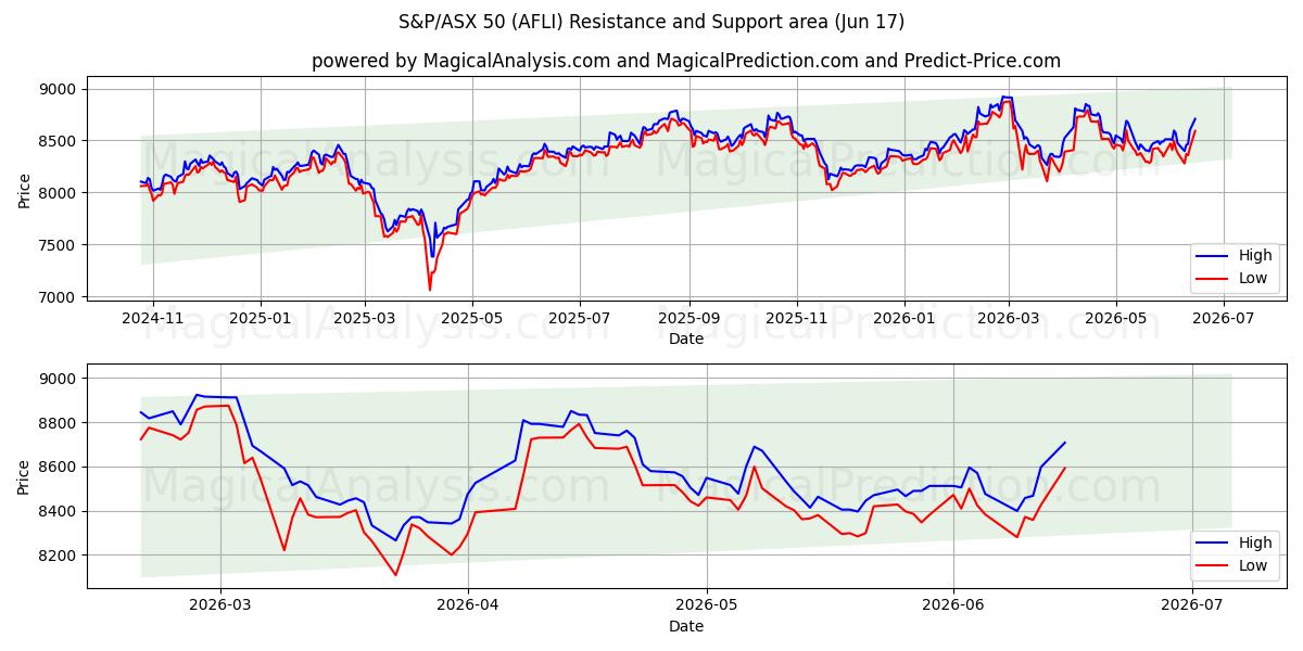  S&P/ASX 50 (AFLI) Support and Resistance area (05 Jun) 