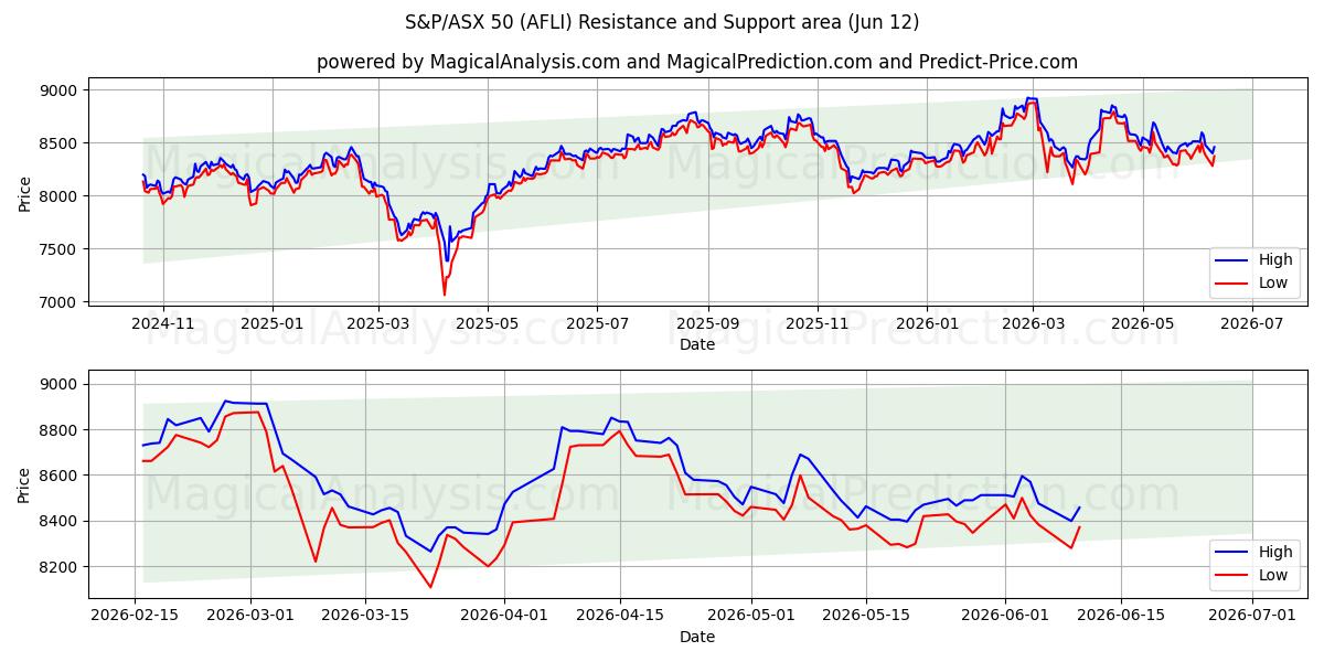  ستاندرد آند بورز/إيه ​​إس إكس 50 (AFLI) Support and Resistance area (09 Jun) 