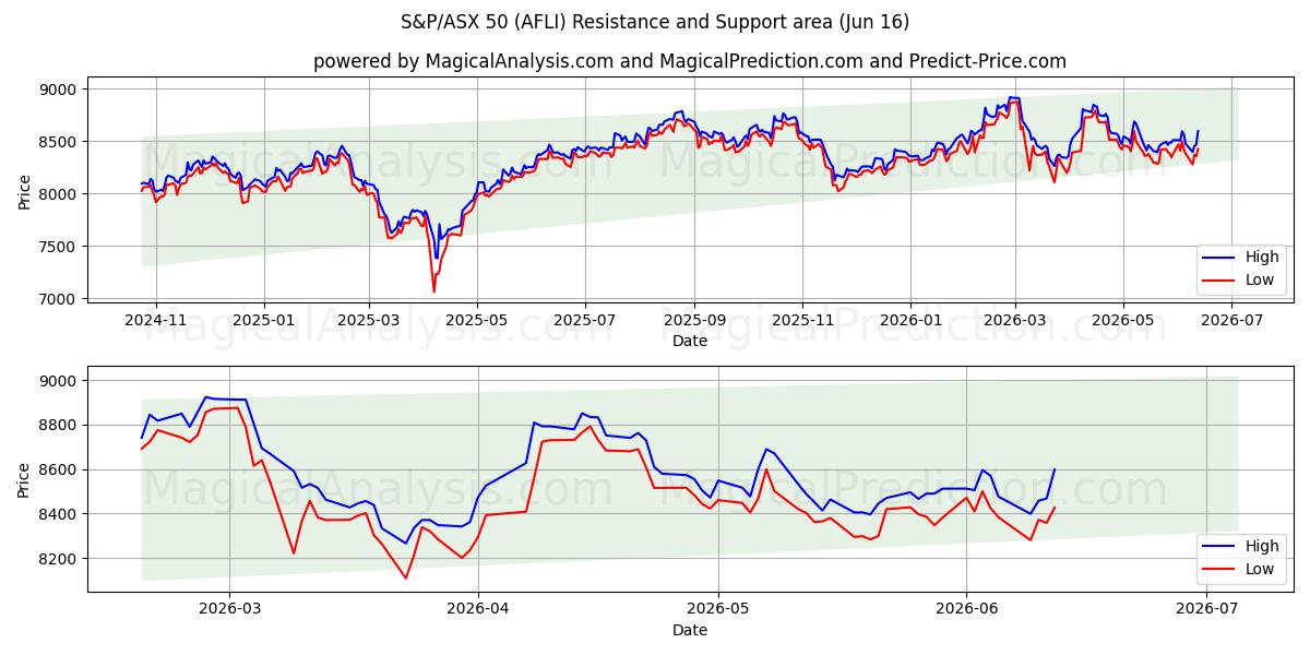  S&P/ASX 50 (AFLI) Support and Resistance area (11 Jun) 