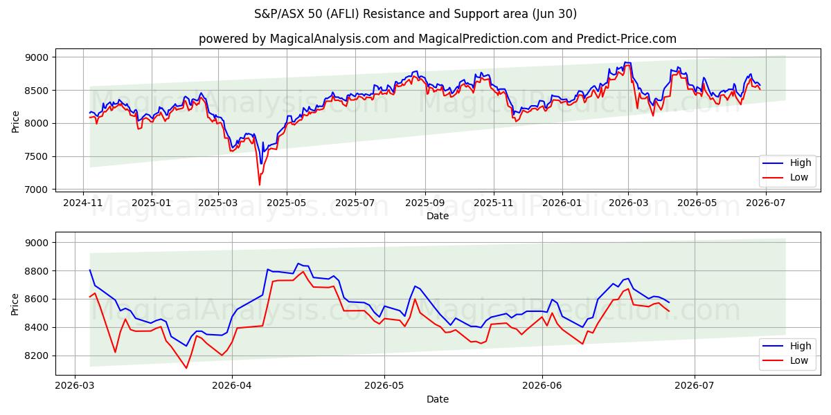  S&P/ASX 50 (AFLI) Support and Resistance area (29 Jun) 