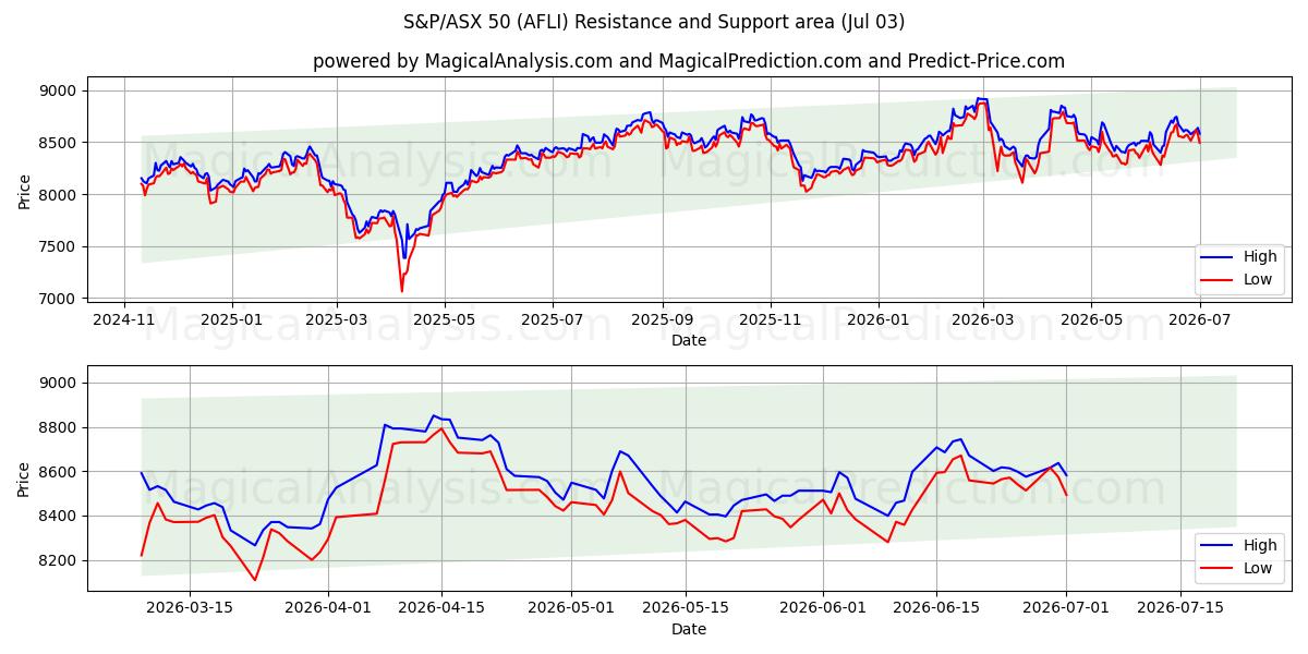  S&P/ASX 50 (AFLI) Support and Resistance area (02 Jul) 