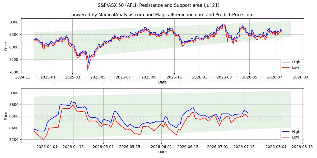  S&P/ASX 50 (AFLI) Support and Resistance area (20 Jul) 