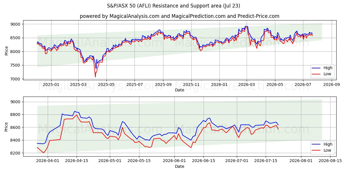  S&P/ASX 50 (AFLI) Support and Resistance area (22 Jul) 
