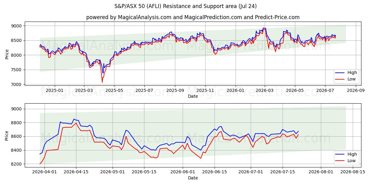  S&P/ASX 50 (AFLI) Support and Resistance area (23 Jul) 