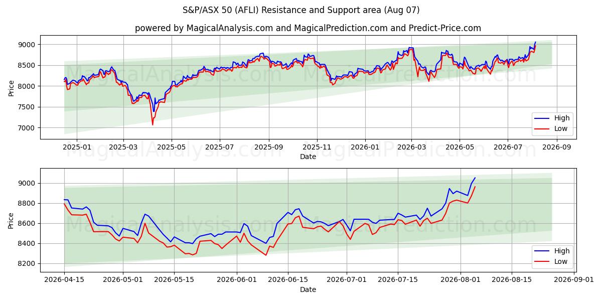  एस एंड पी/एएसएक्स 50 (AFLI) Support and Resistance area (06 Aug) 